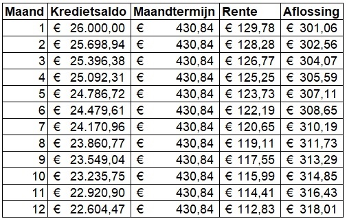 Renteaftrek Amortisatieschema