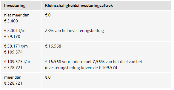 Tabel Kleinschaligheidsinvesteringsaftrek 2021