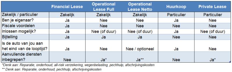 Verschillende leasevormen